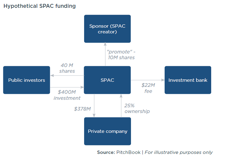 What is a SPAC Morningstar